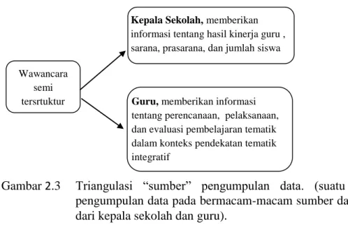 Gambar 2.3  Triangulasi  “sumber”  pengumpulan  data.  (suatu  teknik  pengumpulan data pada bermacam-macam sumber data yaitu  dari kepala sekolah dan guru)