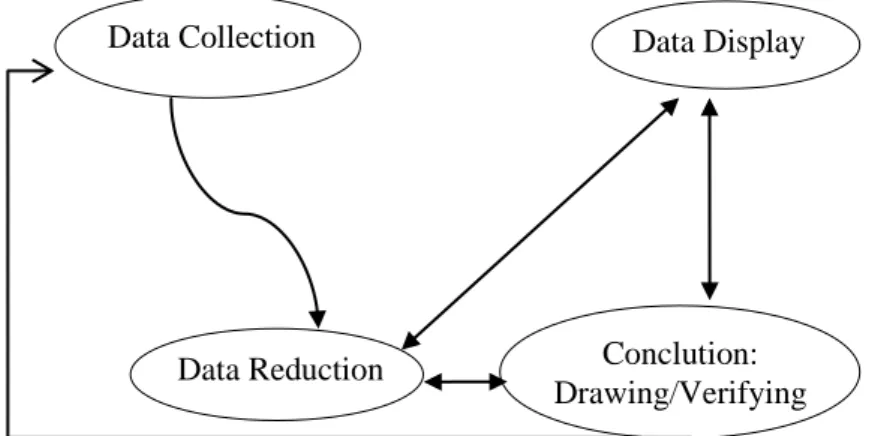 Gambar 2.4 Interaksi antartahapan Proses Analisis Data dalam  Penelitian Kualitatif  19