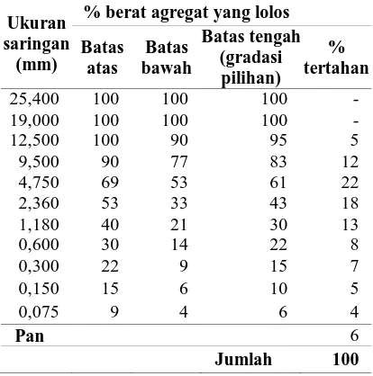 Tabel 1. Proporsi agregat campuran AC-WC 