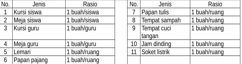 Tabel 7. Prasarana Sekolah