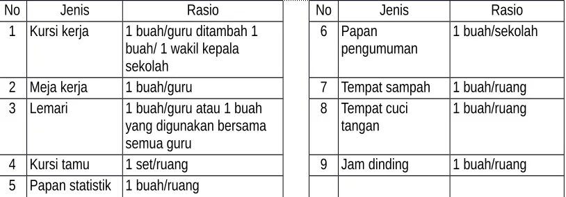 Tabel 13. Sarana Ruang Tata Usaha