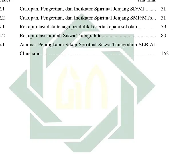 Tabel                                                                                                   Halaman  2.1  Cakupan, Pengertian, dan Indikator Spiritual Jenjang SD/MI .......