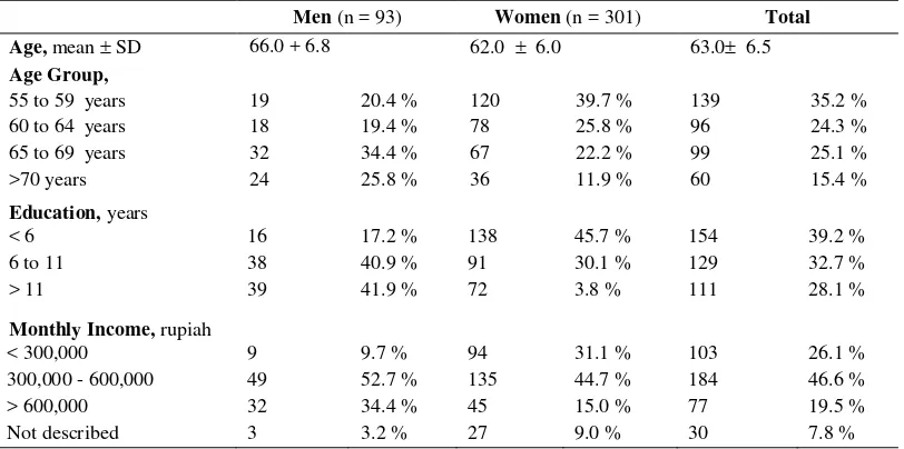 Table 3. Plasma Lipid Profile of the Elderly Subjects in Jakarta by Gender 
