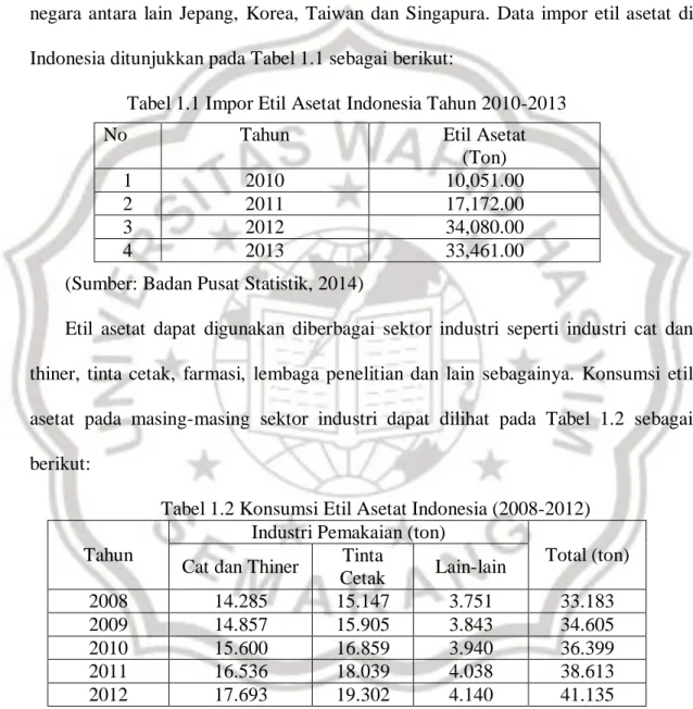 Tabel 1.1 Impor Etil Asetat Indonesia Tahun 2010-2013 