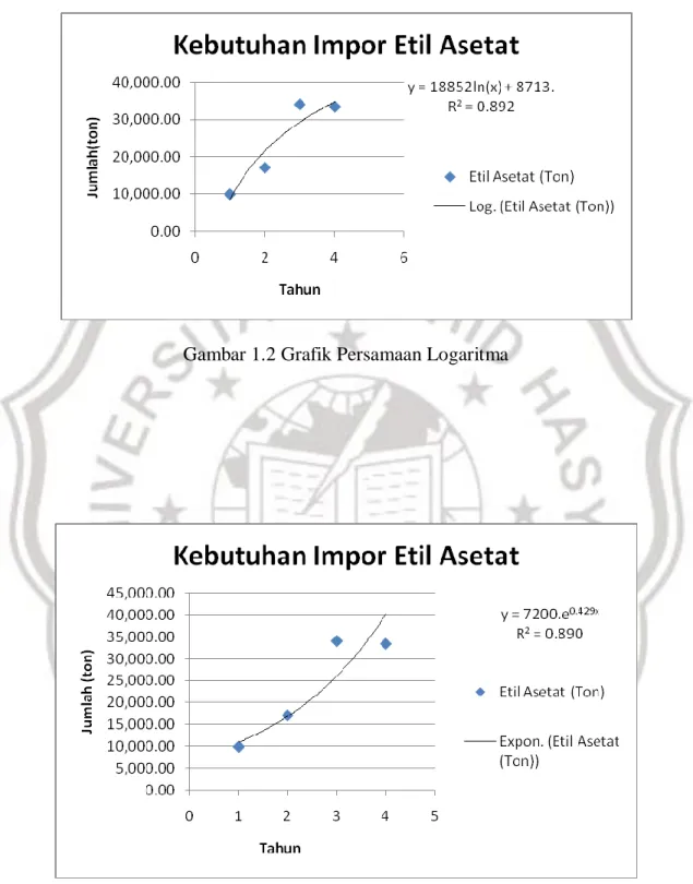 Gambar 1.2 Grafik Persamaan Logaritma 