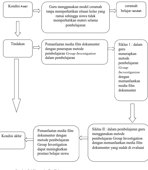 Gambar 2.1 Kerangka Berfikir