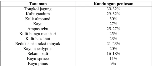 Tabel 2.1 Kandungan Pentosan pada Tumbuhan 