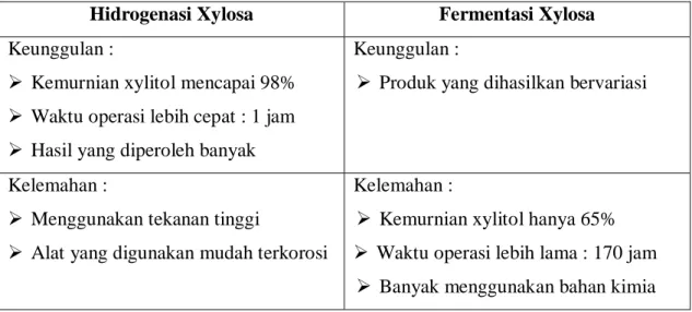 Tabel di bawah ini menunjukkan perbandingan proses yang terjadi pada proses  hidrogenasi xylitol dan fermentasi xylitol berdasarkan keunggulan dan kelemahannya