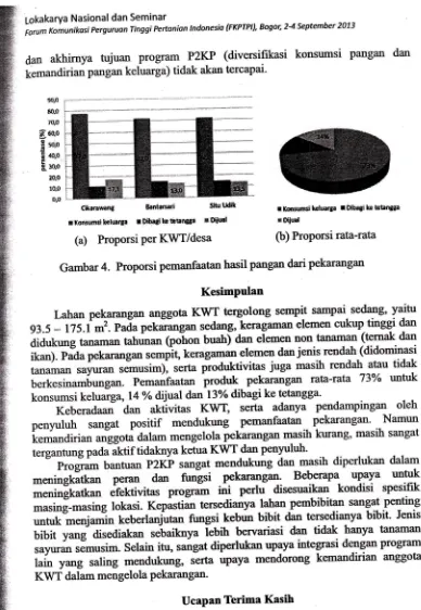 Gambar 4. Proporsi pemanfaatan hasil pangan dari pekarangan