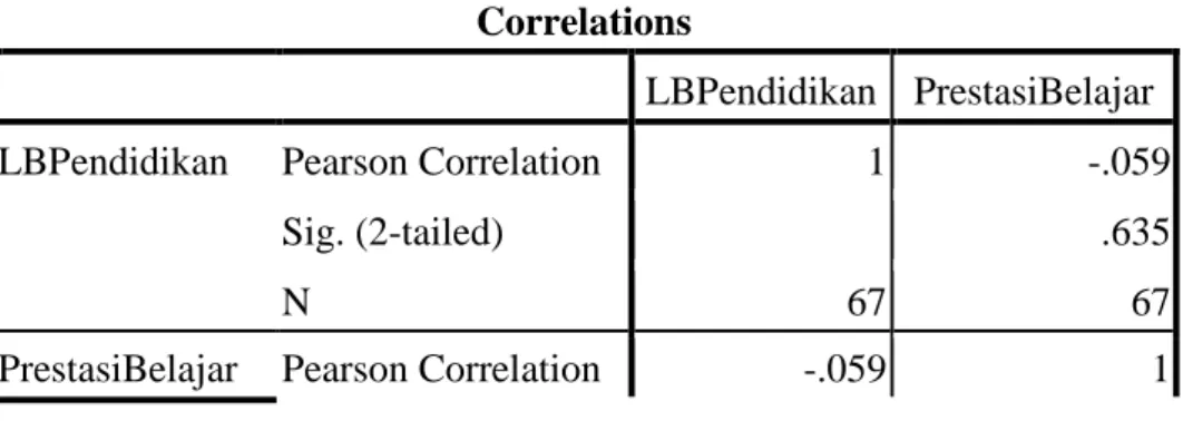 Tabel 4.12  Correlations 