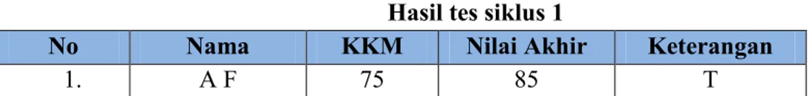 Tabel  Hasil tes siklus 1 