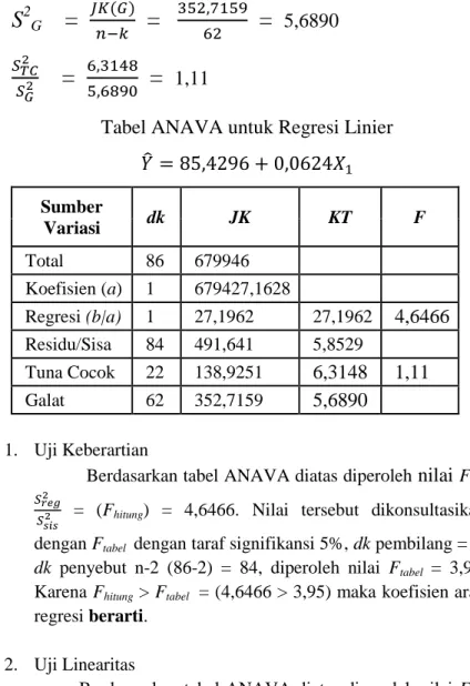 Tabel ANAVA untuk Regresi Linier   ̂                     Sumber  Variasi  dk  JK  KT  F   Total   86   679946         Koefisien (a)   1   679427,1628         Regresi (b|a)   1   27,1962   27,1962    4,6466  Residu/Sisa   84   491,641   5,8529      Tuna Coc