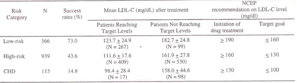 Table 2. Success rates and Mean LDL-C levels after treatment within risk groups