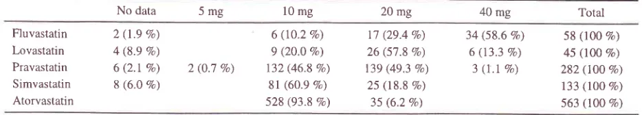 Table 4. Mean LDL-C levels before and after treatment by treatment groups