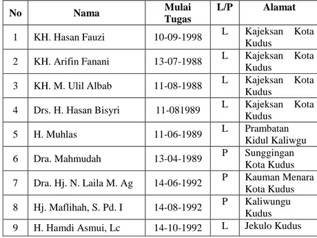 Tabel 1.5 Daftar Guru Madrasah Diniyah Putri (MADIPU) TBS  Kudus 2019 57