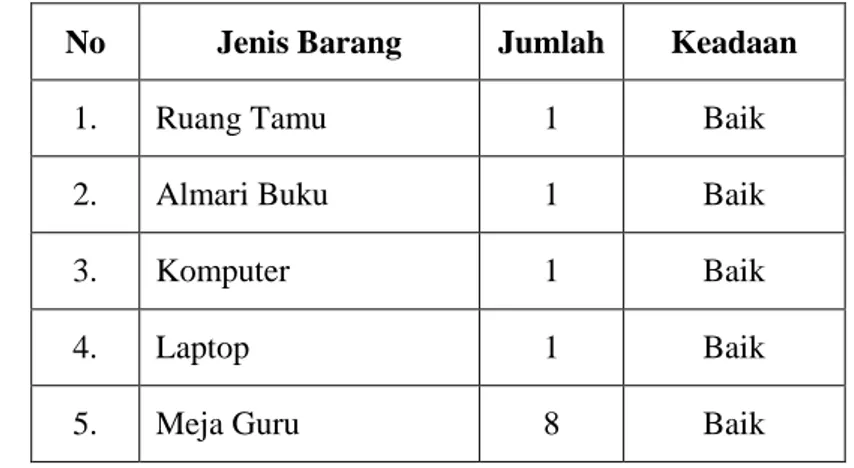 Tabel Daftar Sarana dan Prasarana Madrasah Diniyah Putri  (MADIPU) TBS Kudus Tahun 2019