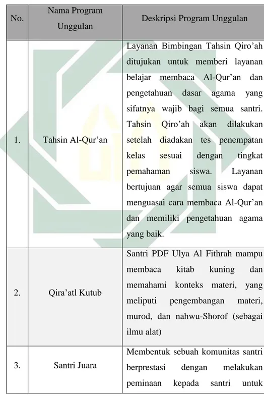 Tabel 4. 4 - Program Unggulan PDF Ulya Al Fithrah Surabaya 