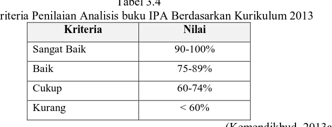 Tabel 3.4 Kriteria Penilaian Analisis buku IPA Berdasarkan Kurikulum 2013 