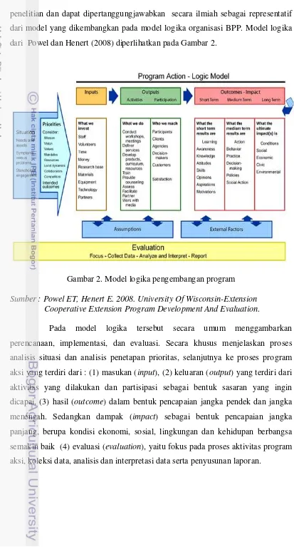 Gambar 2. Model logika pengembangan program 