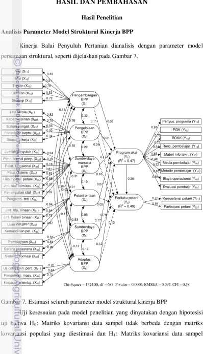 Gambar 7. Estimasi seluruh parameter model struktural kinerja BPP 