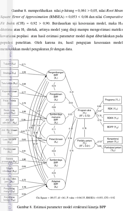 Gambar 8. Estimasi parameter model struktural kinerja BPP 