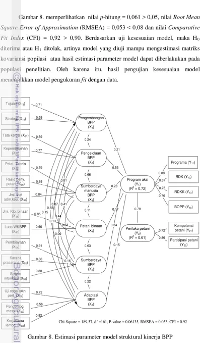 Gambar 8. Estimasi parameter model struktural kinerja BPP 