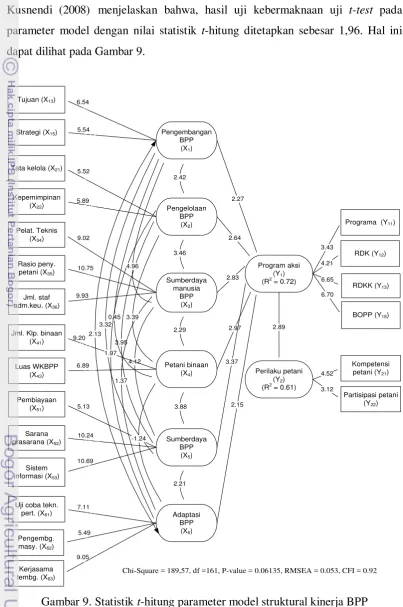 Gambar 9. Statistik t-hitung parameter model struktural kinerja BPP 
