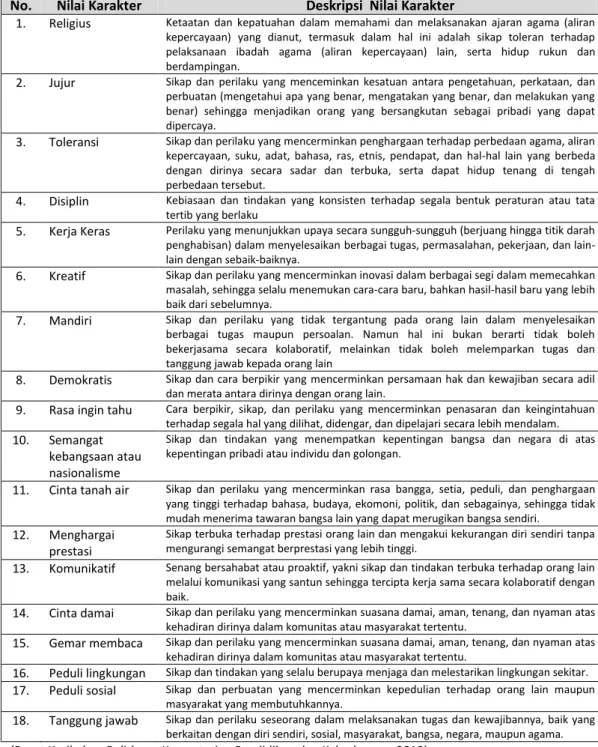 Tabel 1. Nilai-Nilai Karakter Yang Dikembangakan