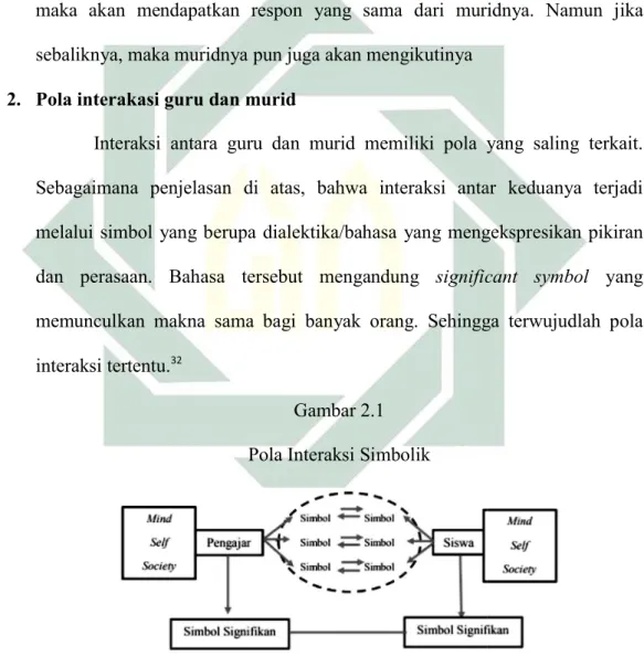 Gambar 2.1  Pola Interaksi Simbolik 