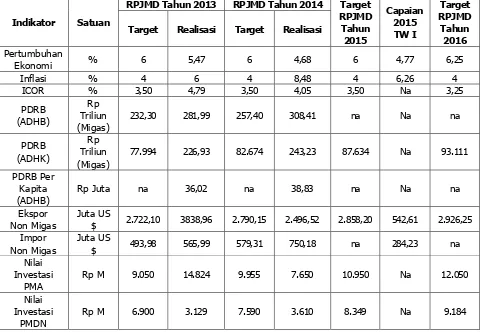 Tabel 3.5. Perkembangan Ekonomi Makro Sumatera Selatan Tahun 2013-2014  