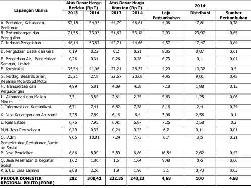 Tabel 3.6. Capaian Sektor PDRB Provinsi Sumatera Selatan Menurut Lapangan Usaha 