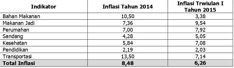Tabel 3.10. Perkembangan Inflasi Triwulan I Tahun 2015 