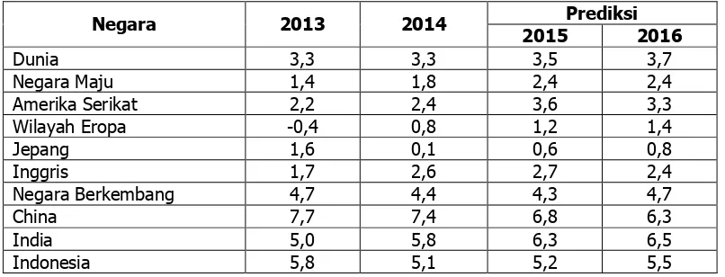 Tabel 3.1.  Pertumbuhan Ekonomi Dunia Tahun 2014 