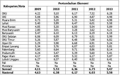 Tabel 3.12. Pertumbuhan Ekonomi Kabupaten/Kota di Provinsi Sumatera Selatan 