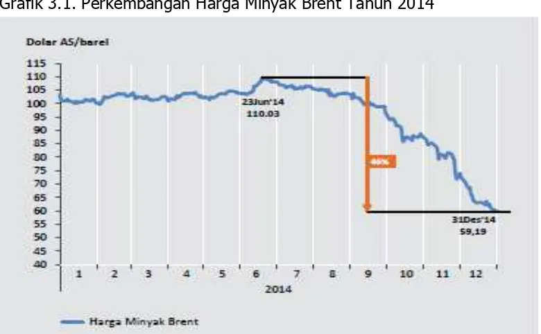Grafik 3.1. Perkembangan Harga Minyak Brent Tahun 2014 
