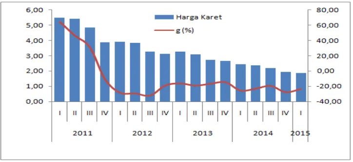 Grafik. 3.4. Tren Harga Karet 2011-2015 