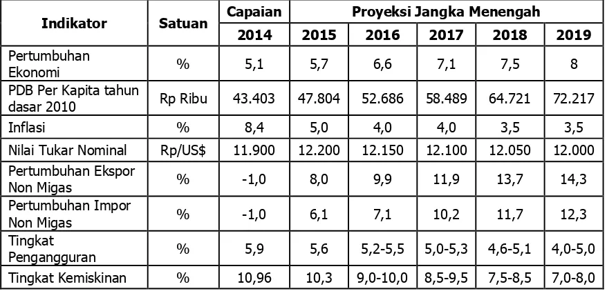 Tabel 3.2.  Sasaran Nasional RKP 2016 