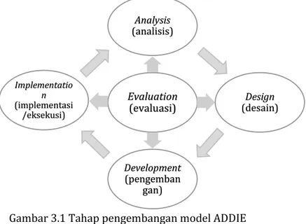 Gambar 3.1 Tahap pengembangan model ADDIE  Gambar  tahapan-tahapan  ADDIE  di  atas  dilakukan  dengan  urutan  analysis,  design,  development,  implementation, dan evaluation