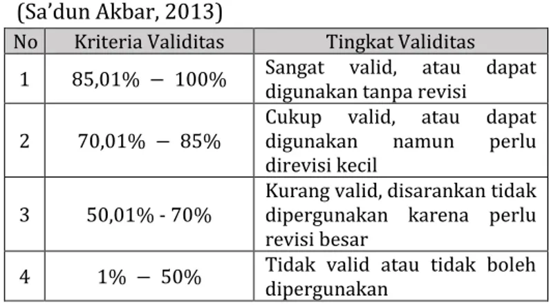 Tabel 3.2 Kriteria Validitas Produk Pengembangan  (Sa’dun Akbar, 2013) 