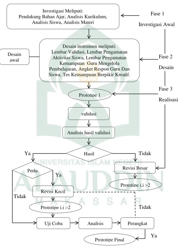 Gambar 2.1:Diagram Model Pengembangan Perangkat Pembelajaran Plomp Investigasi Meliputi: 