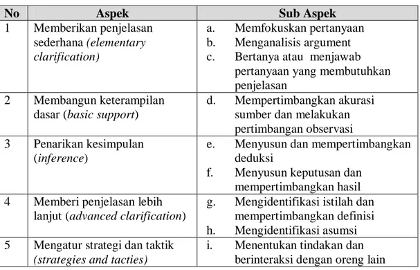 Tabel 2. Aspek dan Sub Aspek Kemampuan Berpikir Kritis 