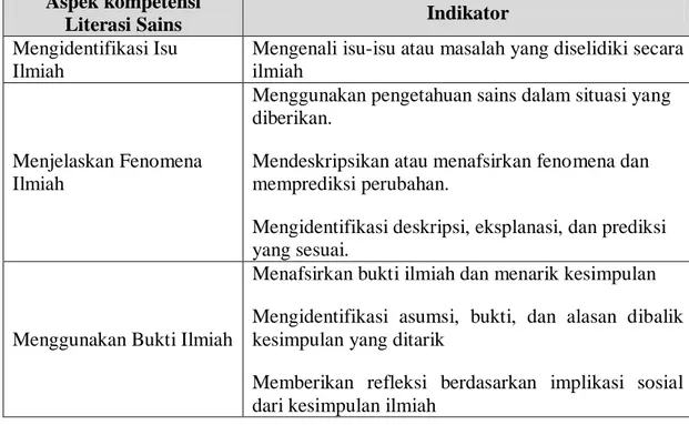 Tabel 3. Aspek dan Indikator Domain Kompetensi Literasi Sains  Aspek kompetensi 