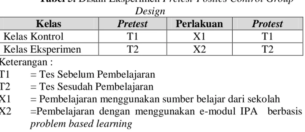 Tabel 5. Disain Eksperimen Pretest-Posttes Control Group  Design 