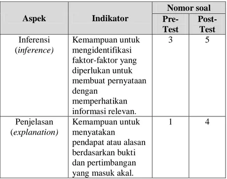 Tabel 7. Kisi-kisi Literasi Sains 