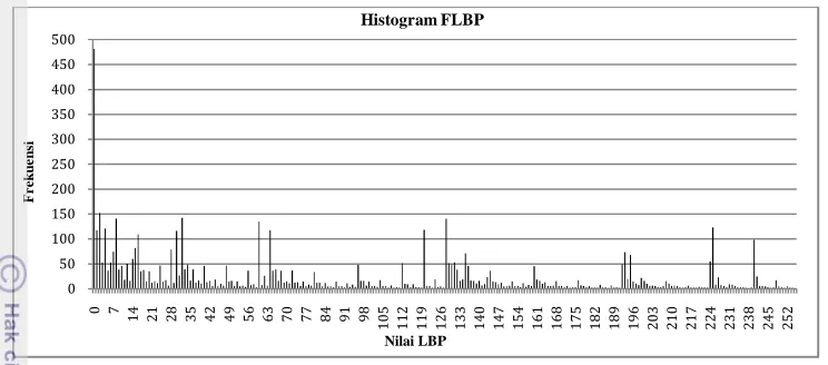 Gambar 18  Histogram FLBP pada tumbuhan obat 