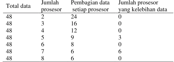 Tabel 2  Pembagian data citra setiap spesies untuk setiap prosesor 