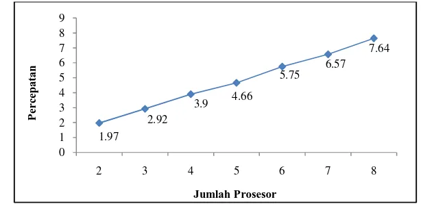 Tabel 3  Hasil evaluasi percepatan dan efisiensi model 1 