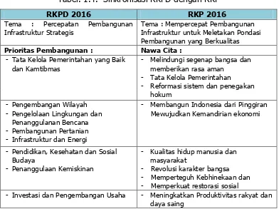 Tabel. 1.4.  Sinkronisasi RKPD dengan RKP  