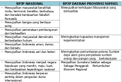 Tabel. 1.2.  Sinkronisasi RPJPN dengan RPJPD Prov. Sumsel 