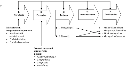 Gambar 5. Tahapan Proses Keputusan Inovasi (Rogers 2003) 